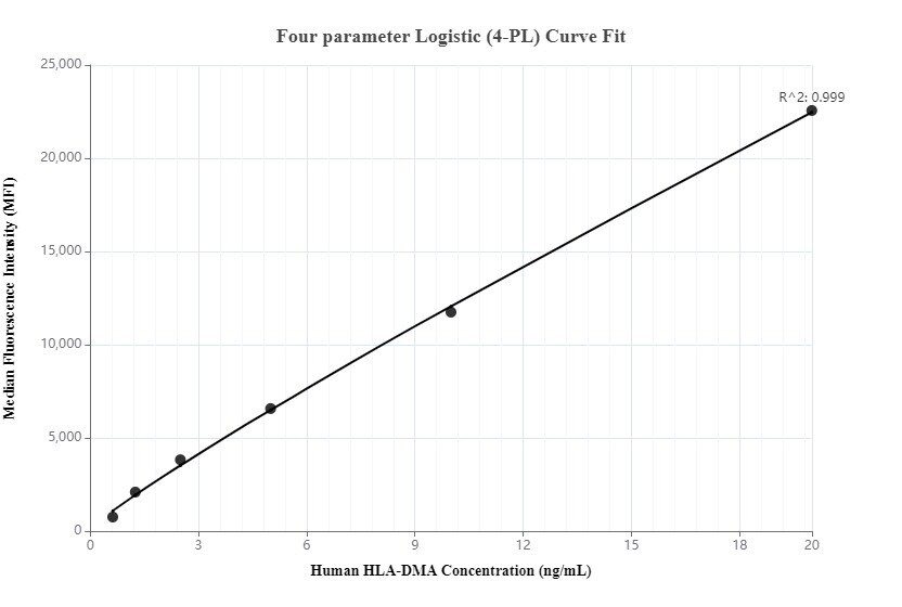 Cytometric bead array standard curve of MP00018-3